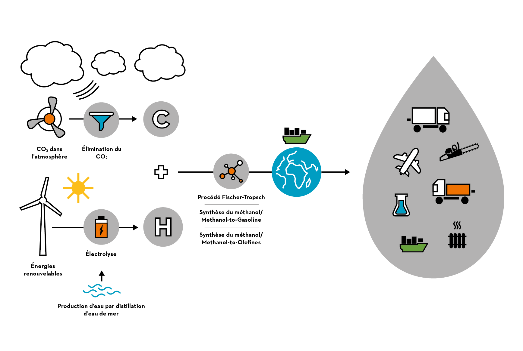 Processus de fabrication des e-carburants